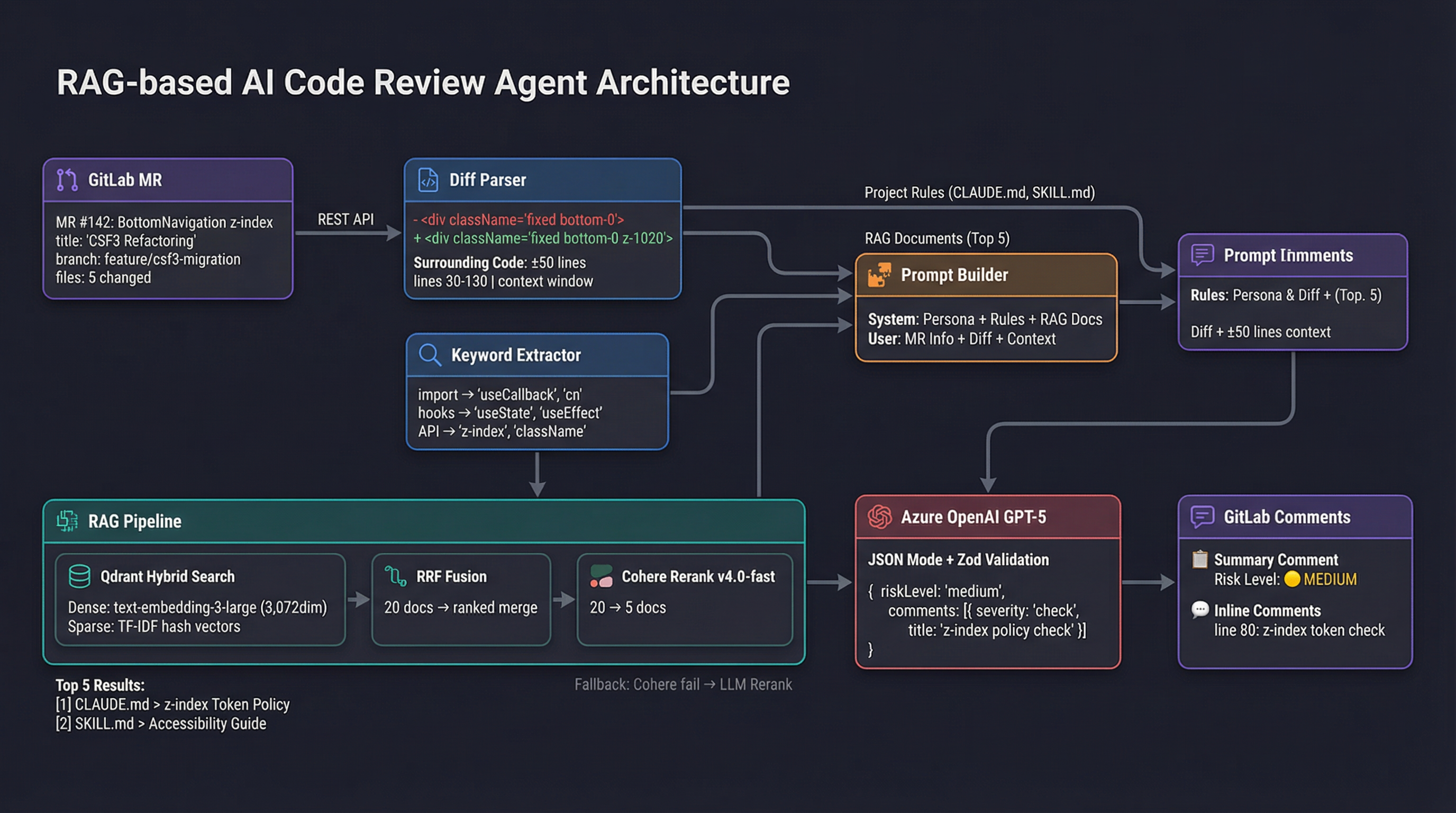 RAG 기반 AI 코드리뷰 에이전트 전체 아키텍처 - GitLab MR에서 Diff 파싱, RAG 검색, AI 리뷰 생성까지의 데이터 흐름