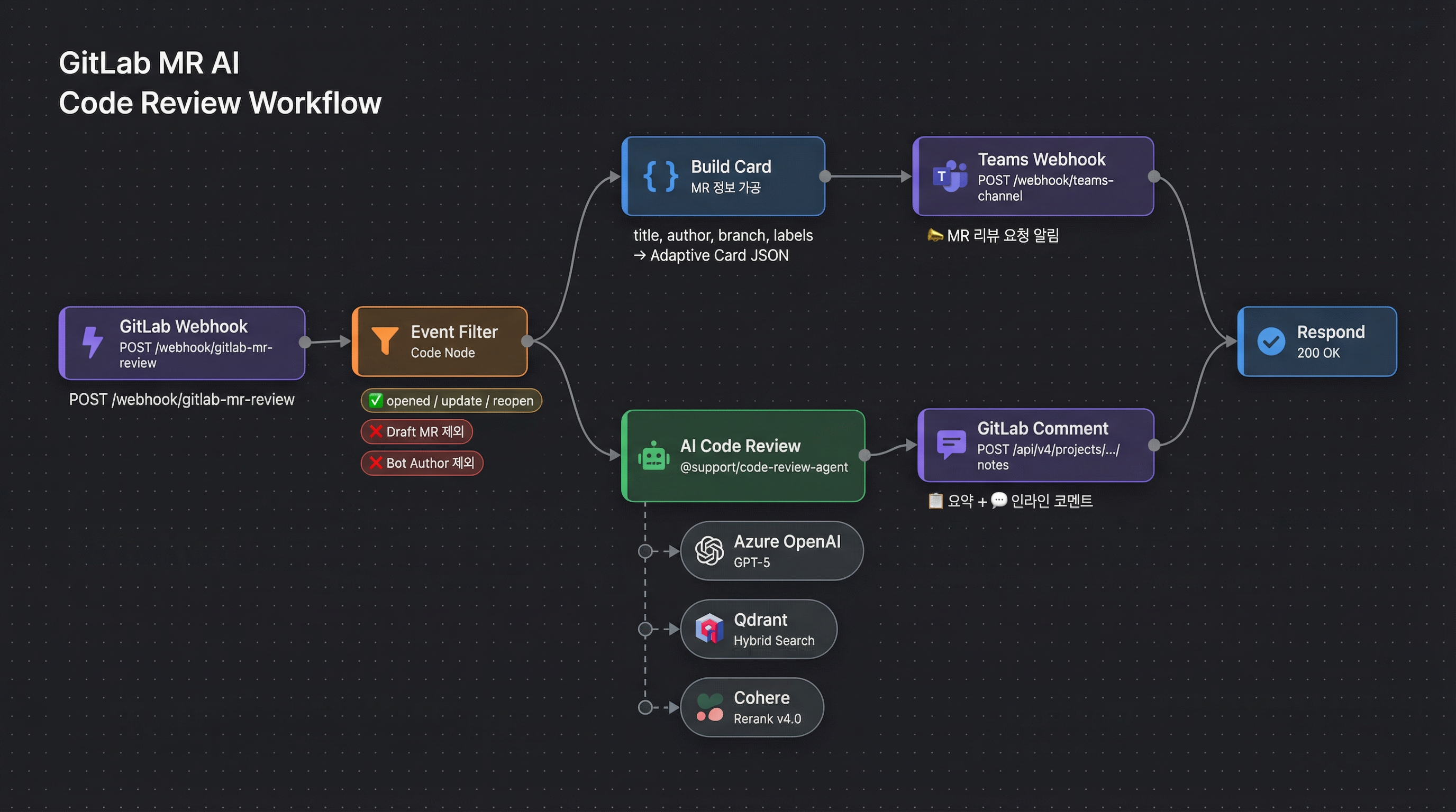 n8n 워크플로우 - GitLab Webhook에서 Event Filter, AI Code Review, Respond까지의 자동화 흐름