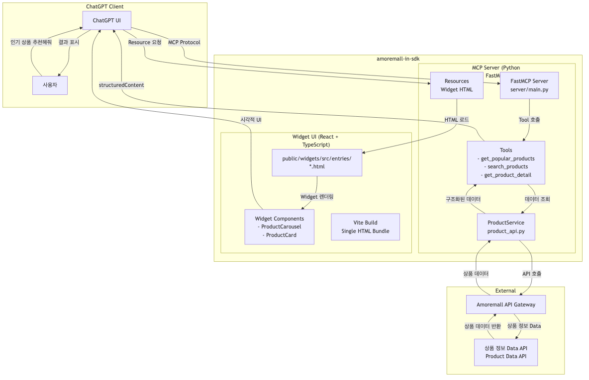아모레몰 ChatGPT Apps 통합 아키텍처 - ChatGPT Client, MCP Server, Widget UI, External API 간의 데이터 흐름