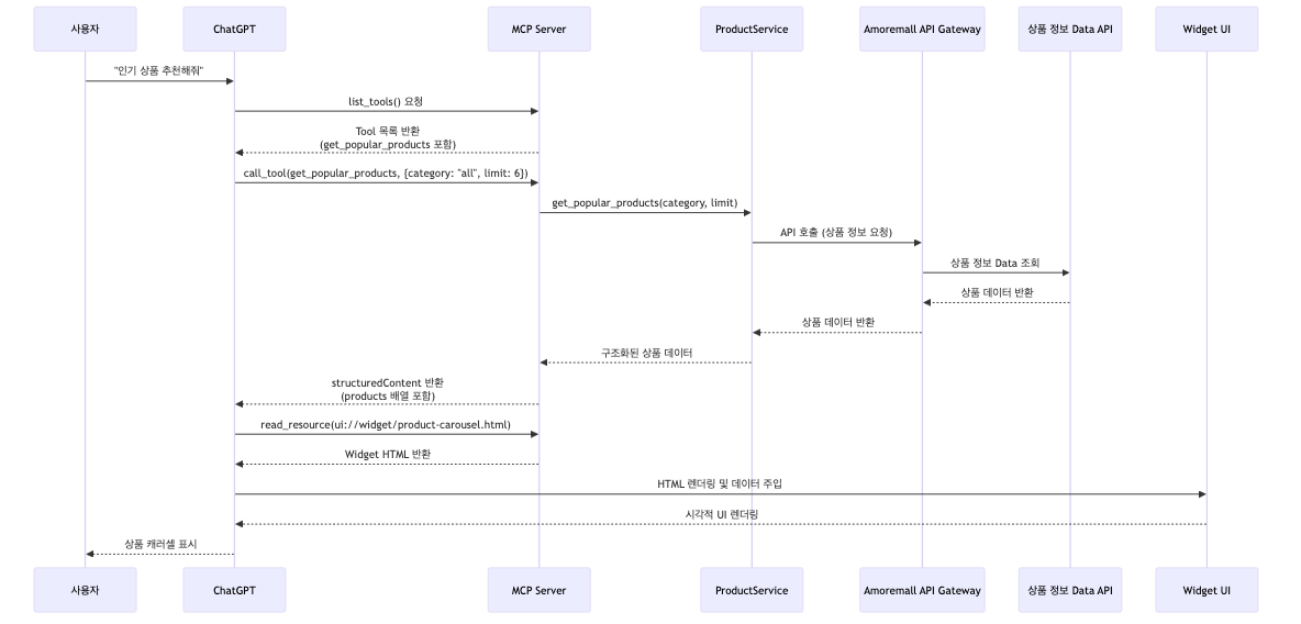 아모레몰 ChatGPT Apps 데이터 플로우 - 사용자 요청부터 Widget 렌더링까지의 시퀀스 다이어그램