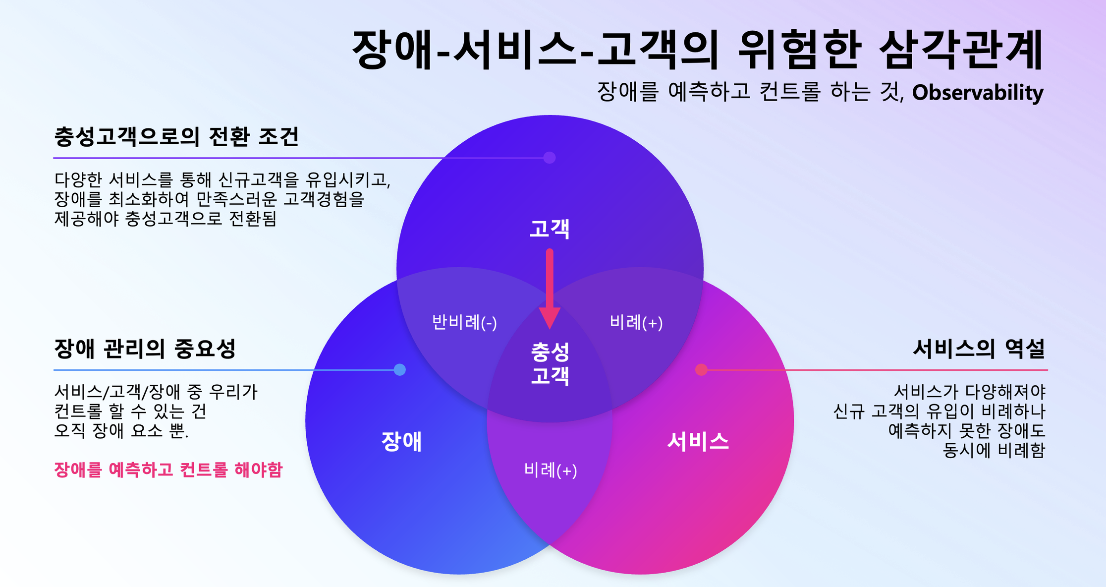 장애-서비스-고객 간의 관계