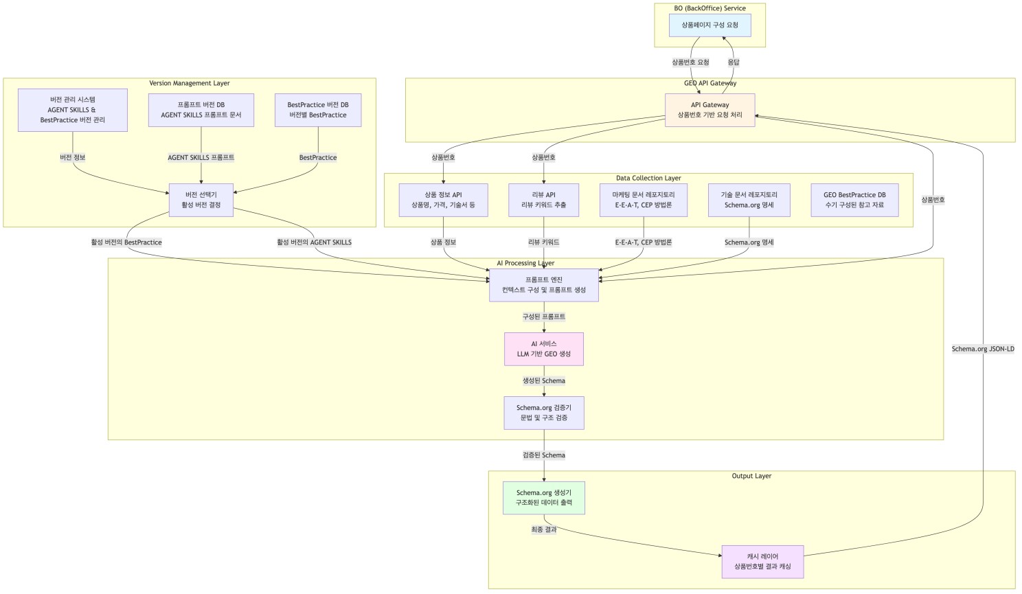 GEO(Generative Engine Optimization) 전사 플랫폼 아키텍처 - BO에서 AI 에이전트를 통한 GEO 생성 API, 프론트엔드에서 조회 API를 통한 Header 태그 및 Schema.org 구조화 데이터 활용