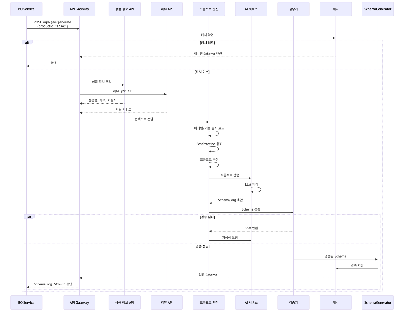 GEO 전사 플랫폼 확대를 위한 데이터 플로우 다이어그램 - 캐싱 확인, 상품정보 및 고객리뷰 조회, E-E-A-T/CEP 기반 BestPractice 구성, AI 에이전트 실행, Header 태그 배치, 유지보수