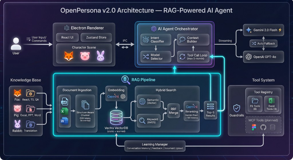 OpenPersona v2.0 아키텍처 - RAG Pipeline과 AI Agent Orchestrator