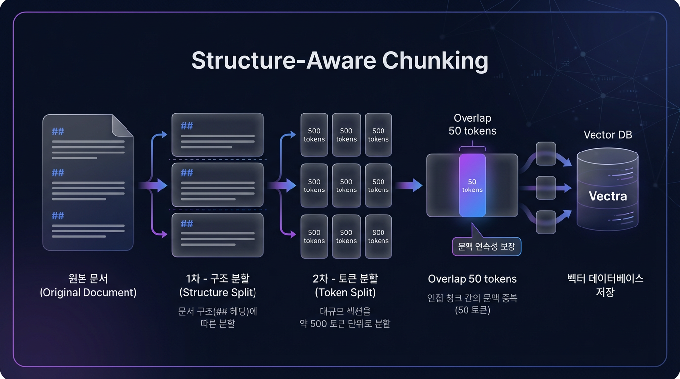 Structure-Aware Chunking 프로세스 — 문서 구조 분할 → 500토큰 분할 → 50토큰 오버랩 → Vectra 저장