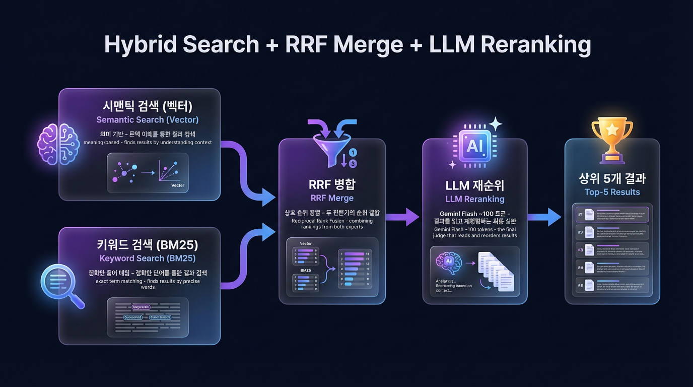 Hybrid Search + RRF Merge + LLM Reranking 파이프라인 — 시맨틱 검색과 키워드 검색을 RRF로 병합하고 LLM이 최종 리랭킹