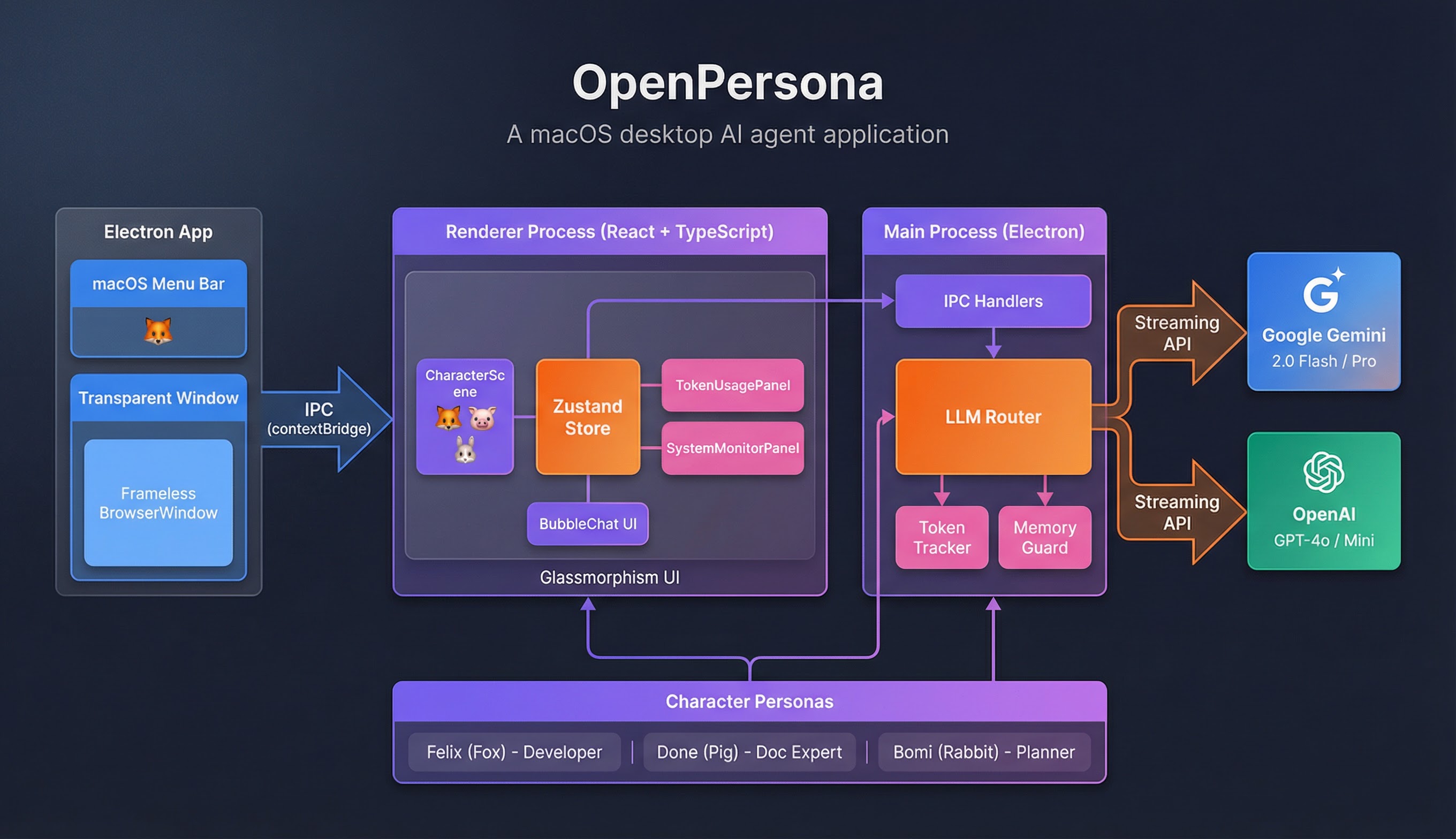 OpenPersona 아키텍처 - Electron Main/Renderer 프로세스, LLM Router, Character Personas 간의 데이터 흐름
