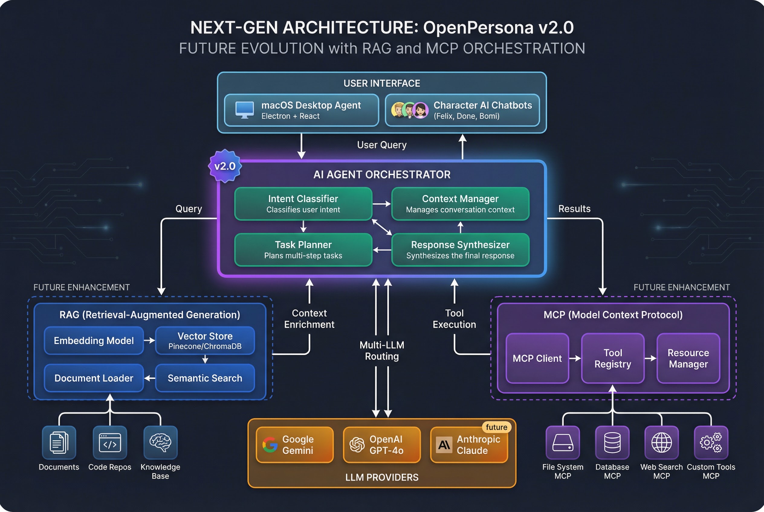 OpenPersona v2.0 차세대 아키텍처 - RAG와 MCP 오케스트레이션을 통한 AI Agent 확장 계획