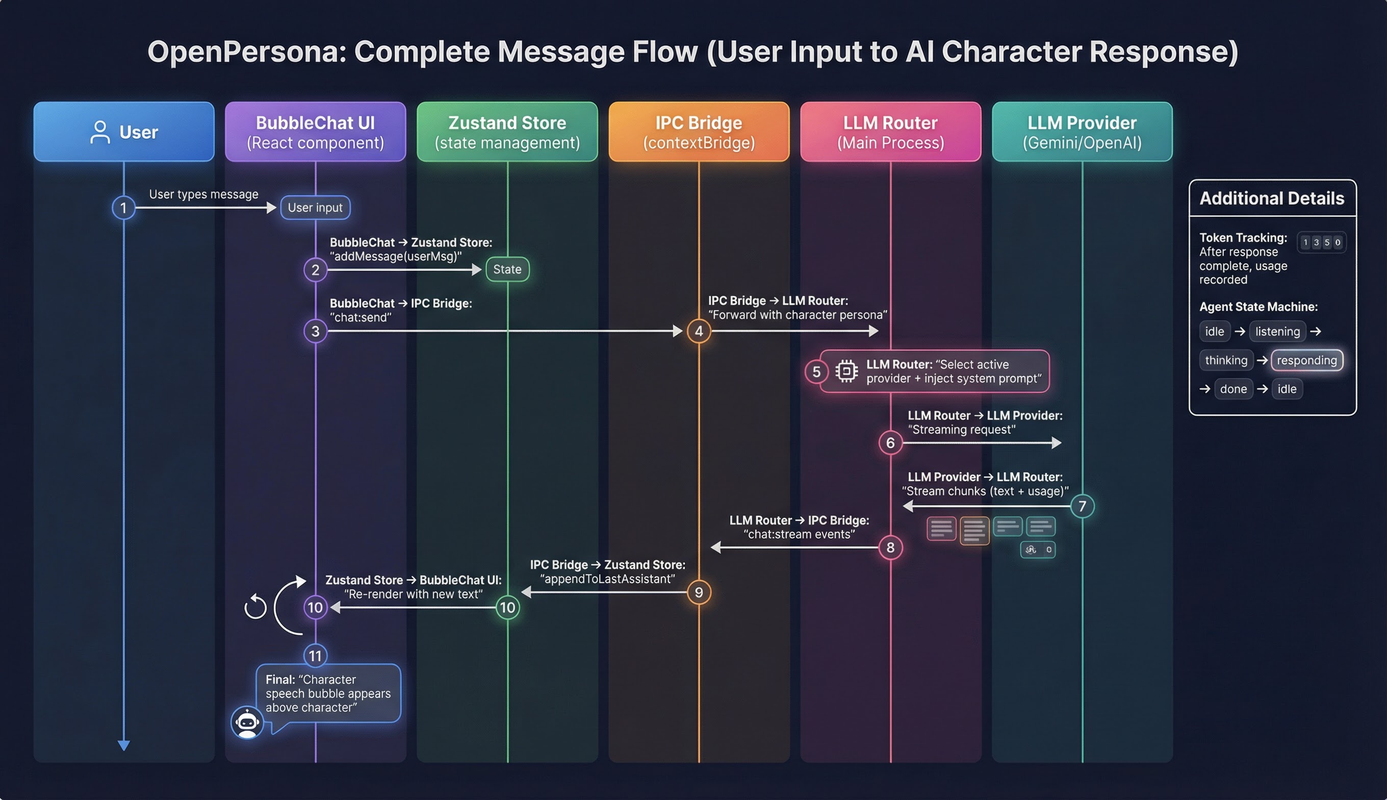 OpenPersona 데이터 플로우 - 사용자 입력부터 캐릭터 말풍선 응답까지의 시퀀스 다이어그램