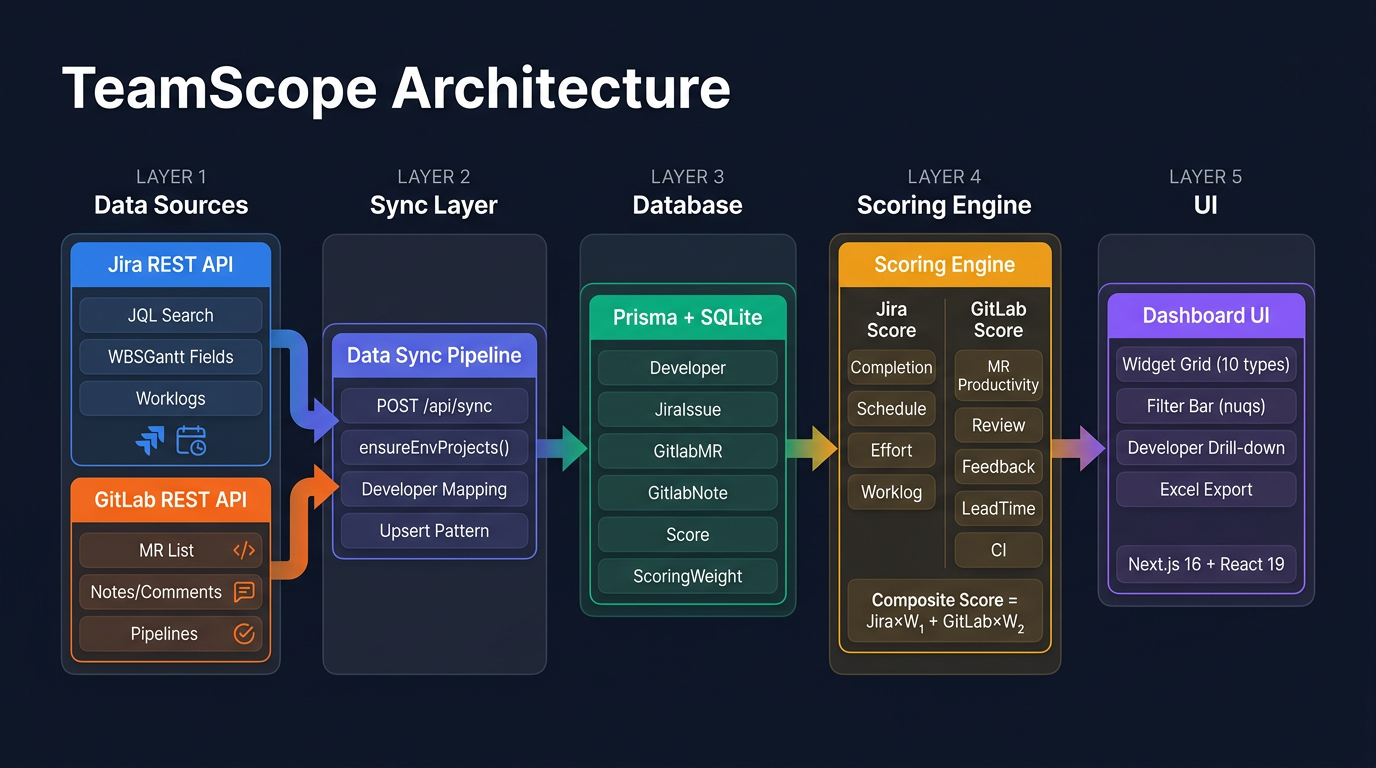 TeamScope 아키텍처 흐름도 - Jira API와 GitLab API 데이터를 Plasma DB에 통합하고 스코어링 엔진을 거쳐 대시보드 UI로 제공하는 구조