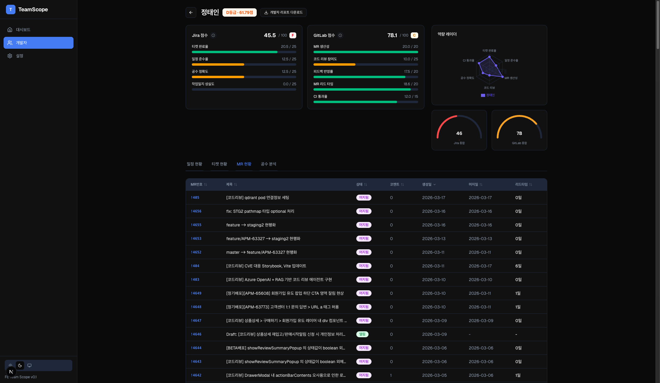 TeamScope MR 현황 화면 - GitLab 머지 리퀘스트 상태, 코멘트 수, 생성일, 머지일, 리드타임을 보여주는 코드 품질 대시보드