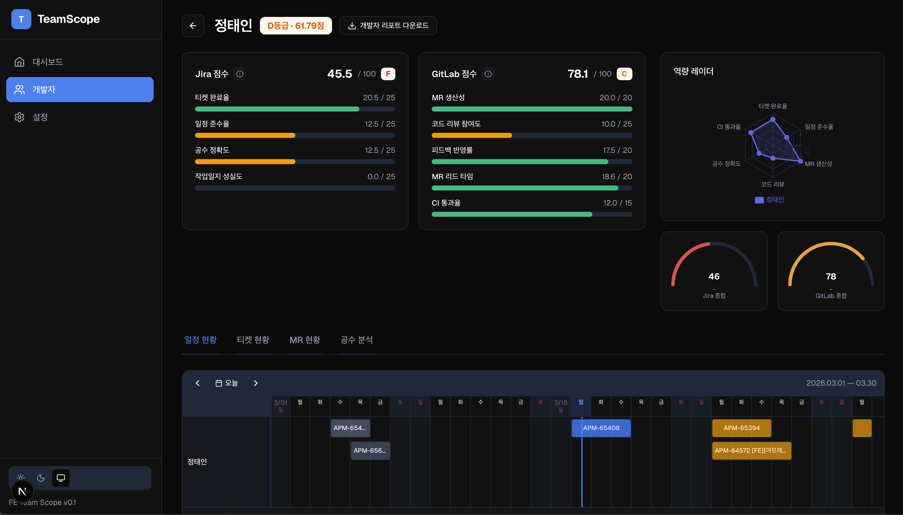 TeamScope 개발자 상세 화면 - Jira 점수, GitLab 점수, 레이더 차트, 게이지를 통해 개인 단위 성과와 지원 포인트를 보여주는 구성