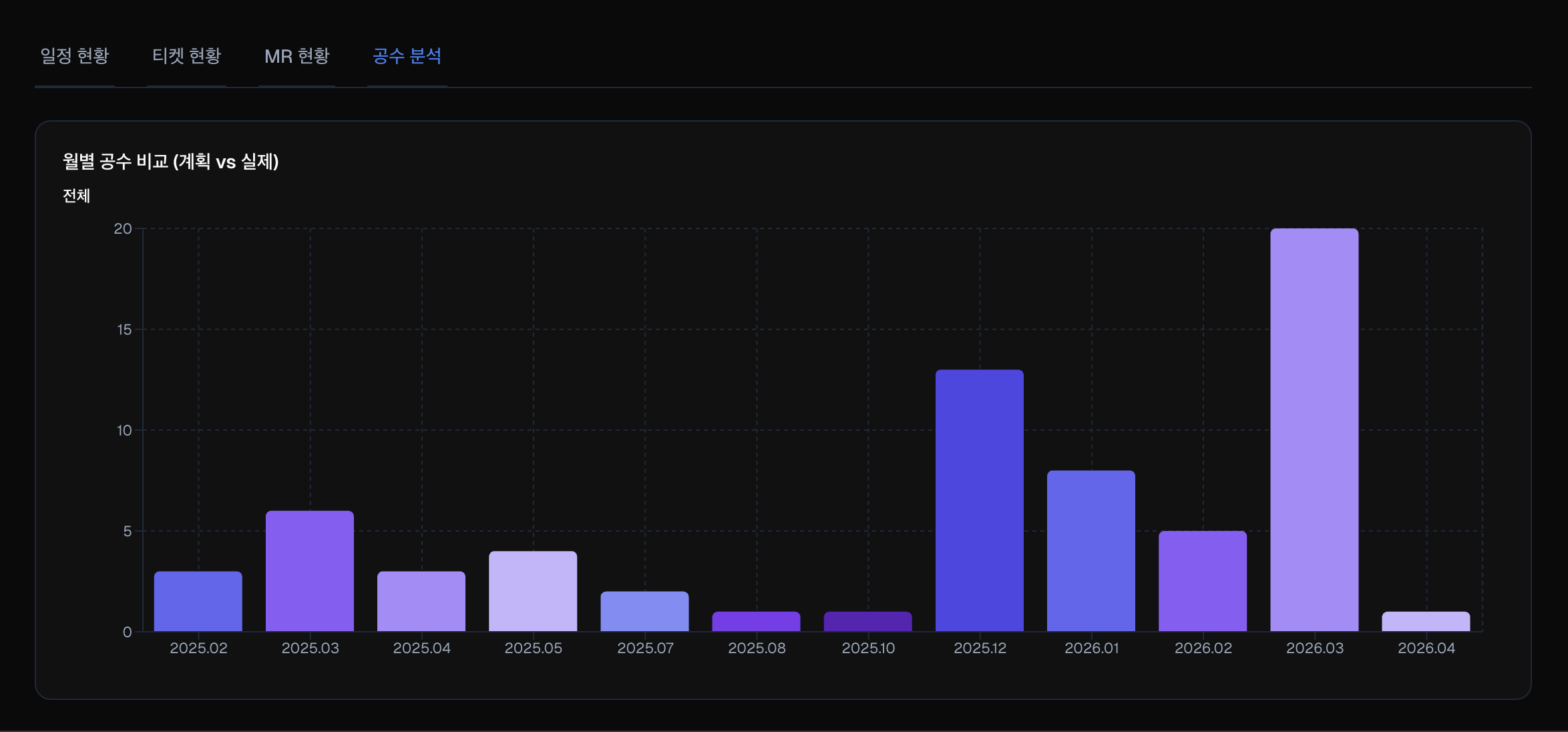 TeamScope 공수 분석 차트 - 월별 계획 대비 실제 공수 비교를 통해 예측 정확도와 리소스 사용 패턴을 분석하는 화면