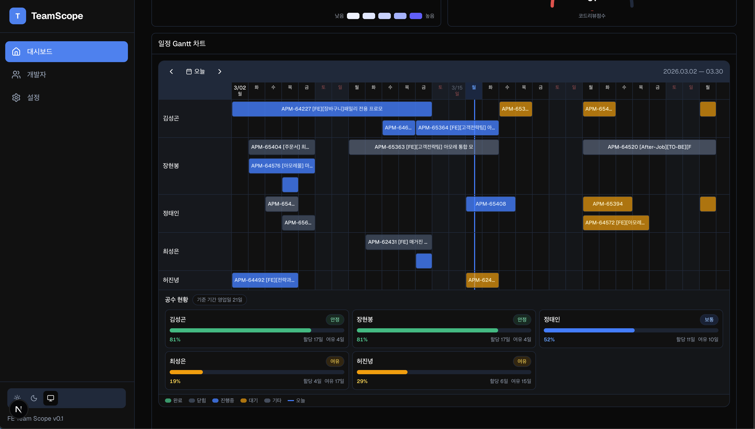 TeamScope 일정 Gantt 차트와 공수 현황 화면 - 팀원별 일정 배치와 공수 상태를 동시에 보여주어 리스크를 파악하는 대시보드