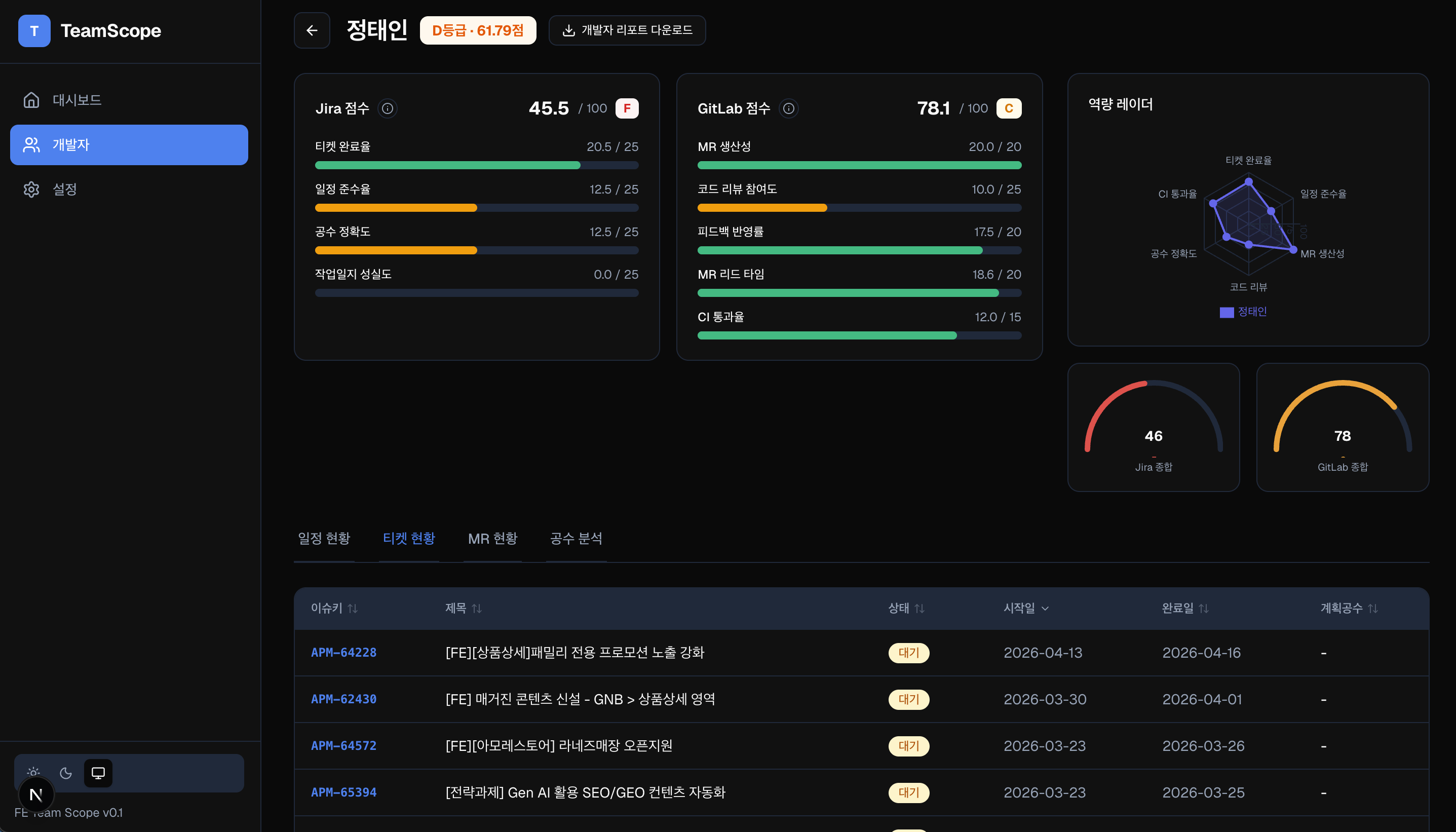 TeamScope 티켓 현황 화면 - Jira 이슈 번호, 제목, 상태, 시작일과 완료일을 보여주어 원천 데이터를 추적할 수 있는 화면